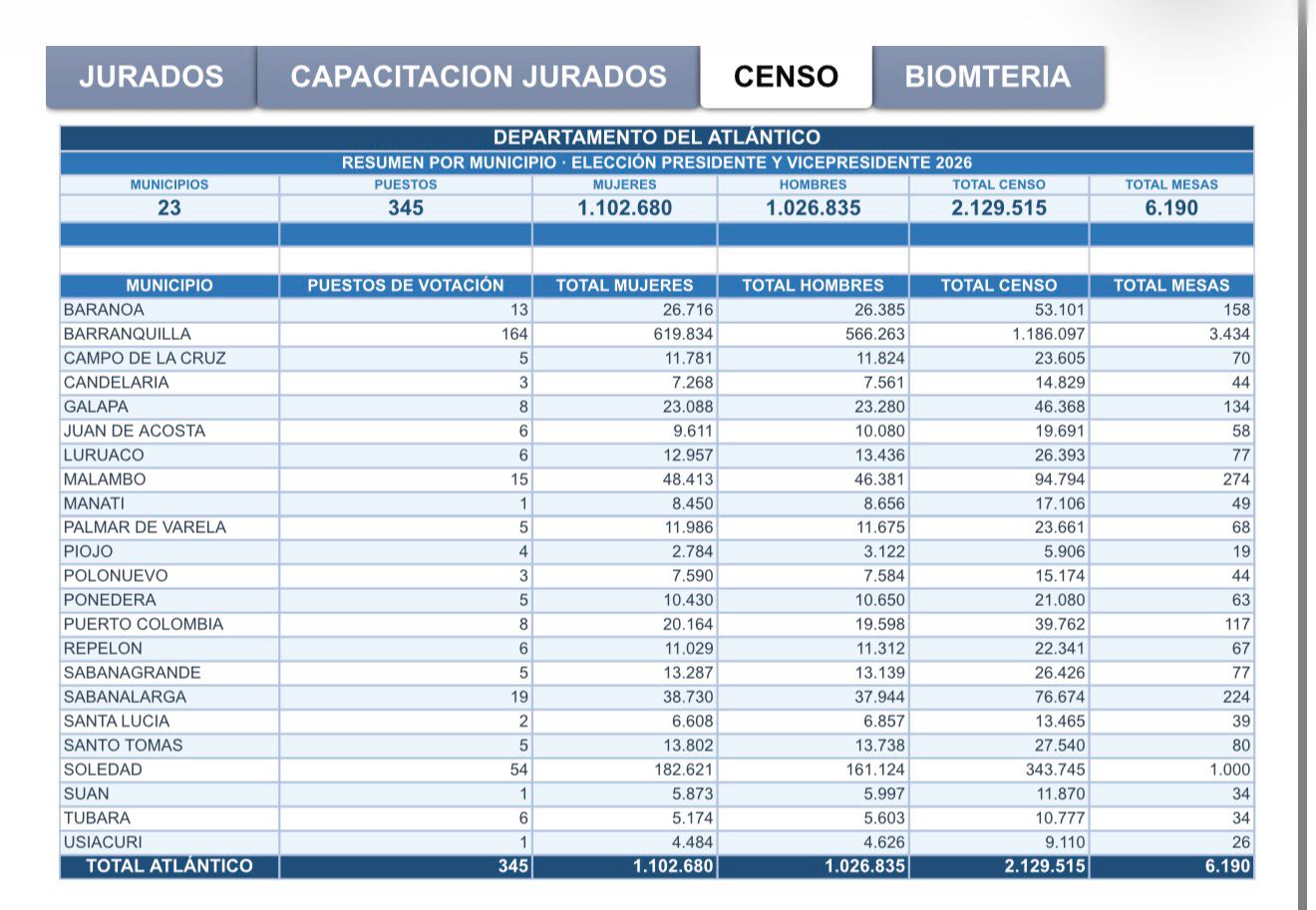 Atlántico tendrá 345 puestos y 6.190 mesas para elecciones presidenciales del 31 de mayo