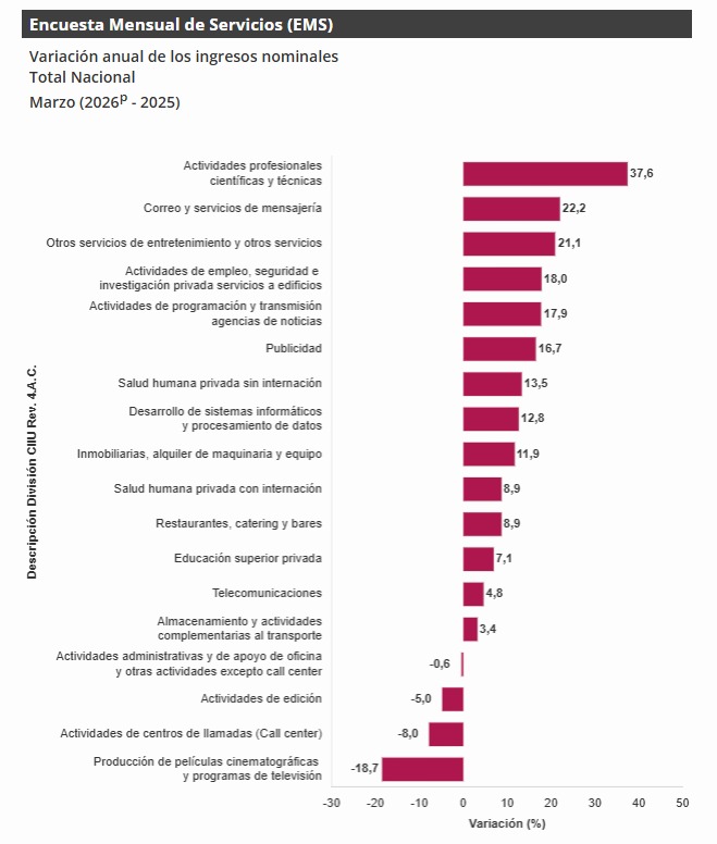 Catorce subsectores de servicios aumentaron sus ingresos en febrero de 2026: DANE