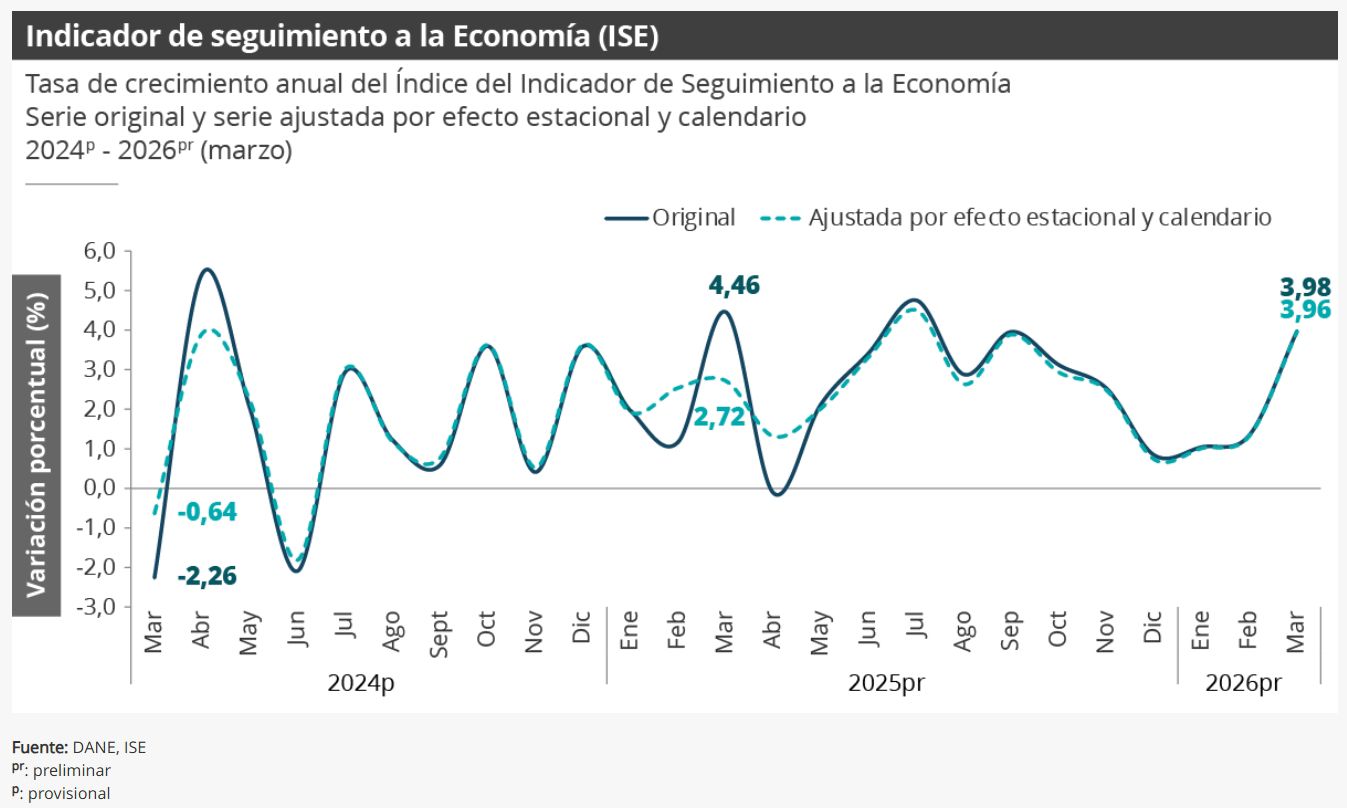 Economía colombiana creció 1,65 % en febrero, según el ISE del DANE