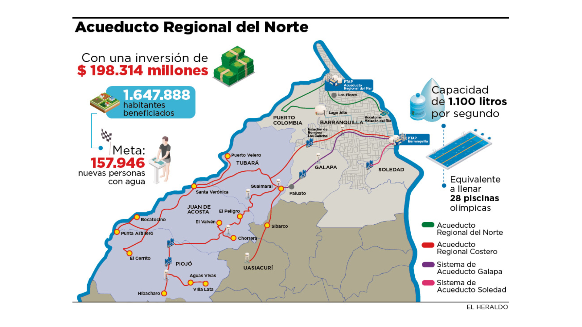 Acueducto Regional del Norte alcanza 94 % de avance y garantizará agua potable a 1.6 millones de atlanticenses