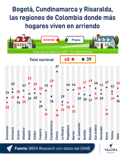 Bogotá lidera proporción de hogares en arriendo en Colombia, según encuesta del DANE