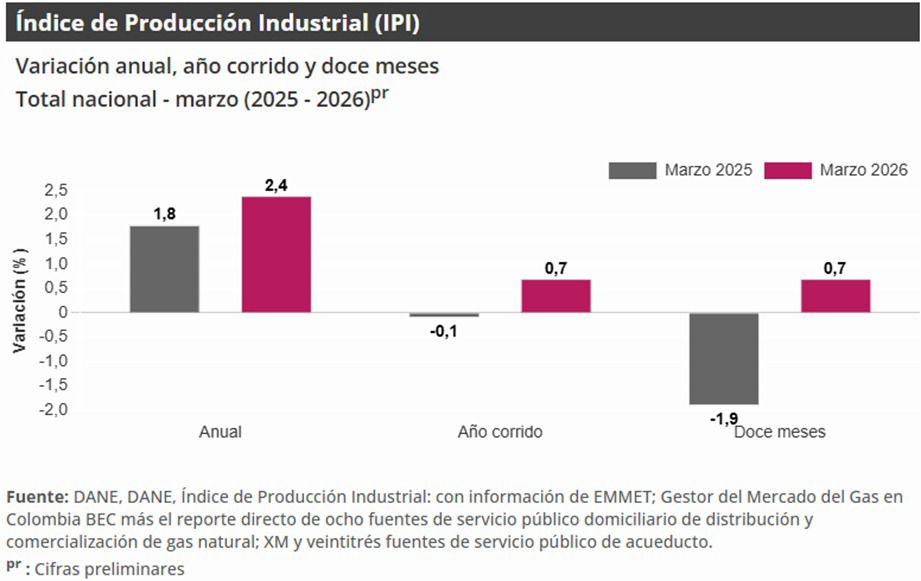 Producción industrial en Colombia se mantuvo estable en febrero de 2026