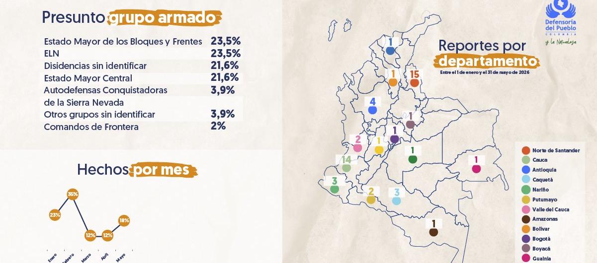 Defensoría alerta que 51 menores fueron reclutados por grupos armados entre enero y mayo de 2026