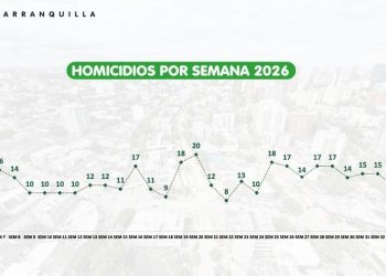 Alcaldía reporta 64 % de reducción en homicidios durante cinco semanas en Barranquilla